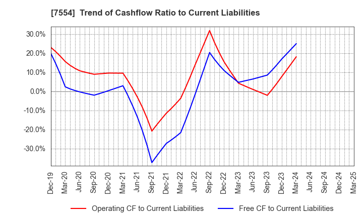 7554 KOURAKUEN CORPORATION: Trend of Cashflow Ratio to Current Liabilities