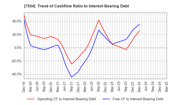 7554 KOURAKUEN CORPORATION: Trend of Cashflow Ratio to Interest-Bearing Debt