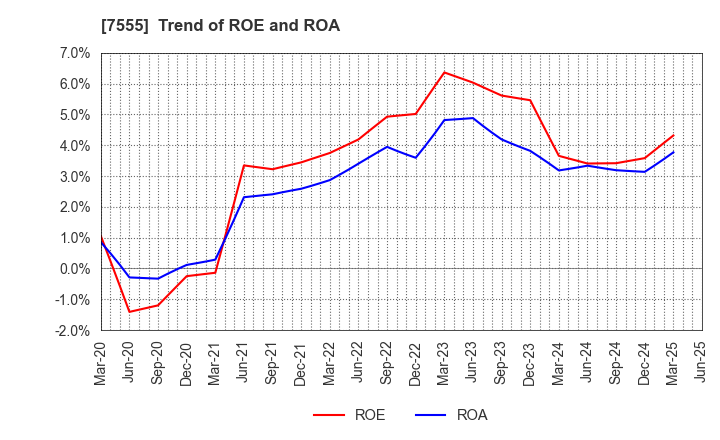 7555 Ota Floriculture Auction Co.,Ltd.: Trend of ROE and ROA