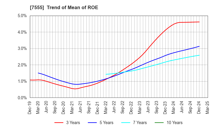 7555 Ota Floriculture Auction Co.,Ltd.: Trend of Mean of ROE