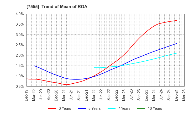 7555 Ota Floriculture Auction Co.,Ltd.: Trend of Mean of ROA