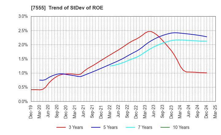 7555 Ota Floriculture Auction Co.,Ltd.: Trend of StDev of ROE
