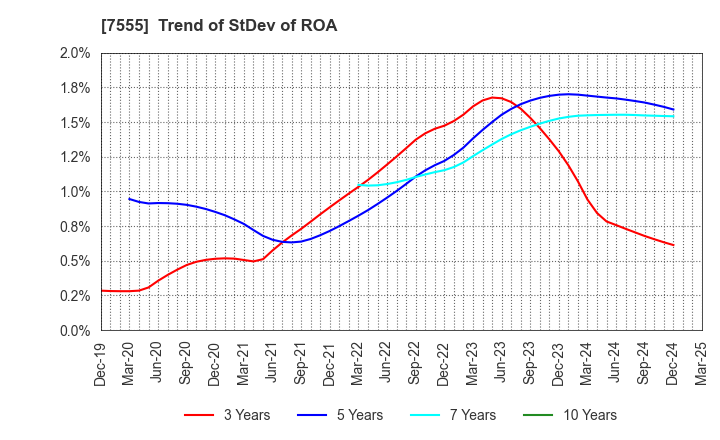 7555 Ota Floriculture Auction Co.,Ltd.: Trend of StDev of ROA
