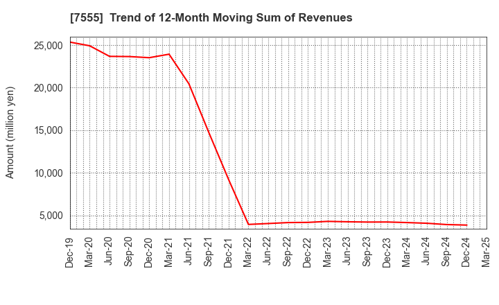 7555 Ota Floriculture Auction Co.,Ltd.: Trend of 12-Month Moving Sum of Revenues