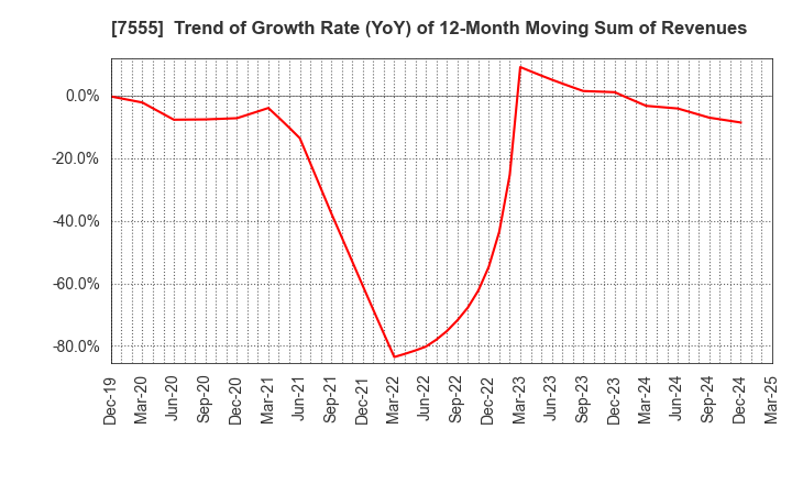 7555 Ota Floriculture Auction Co.,Ltd.: Trend of Growth Rate (YoY) of 12-Month Moving Sum of Revenues