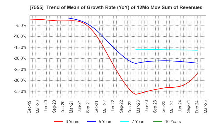 7555 Ota Floriculture Auction Co.,Ltd.: Trend of Mean of Growth Rate (YoY) of 12Mo Mov Sum of Revenues