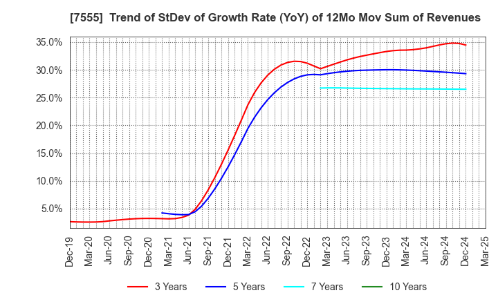7555 Ota Floriculture Auction Co.,Ltd.: Trend of StDev of Growth Rate (YoY) of 12Mo Mov Sum of Revenues