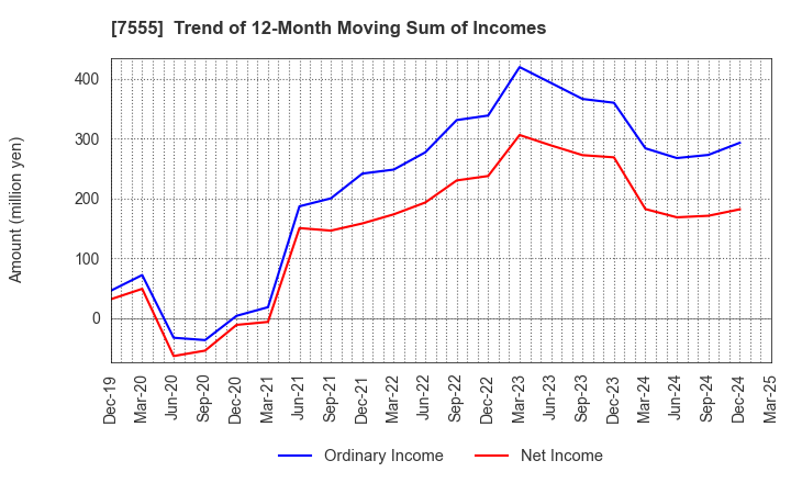 7555 Ota Floriculture Auction Co.,Ltd.: Trend of 12-Month Moving Sum of Incomes