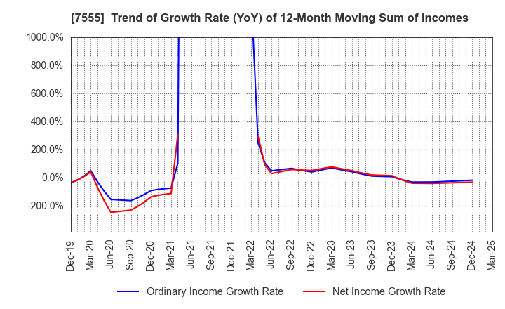 7555 Ota Floriculture Auction Co.,Ltd.: Trend of Growth Rate (YoY) of 12-Month Moving Sum of Incomes