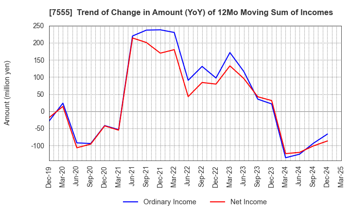 7555 Ota Floriculture Auction Co.,Ltd.: Trend of Change in Amount (YoY) of 12Mo Moving Sum of Incomes