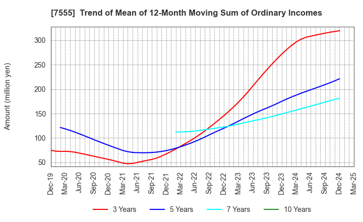 7555 Ota Floriculture Auction Co.,Ltd.: Trend of Mean of 12-Month Moving Sum of Ordinary Incomes