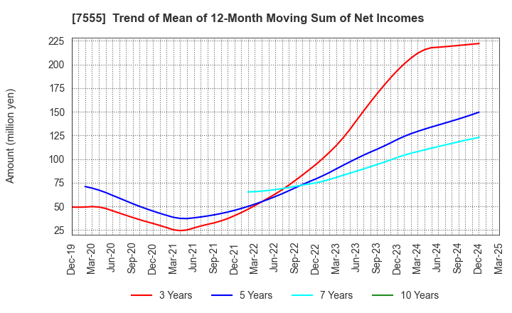 7555 Ota Floriculture Auction Co.,Ltd.: Trend of Mean of 12-Month Moving Sum of Net Incomes