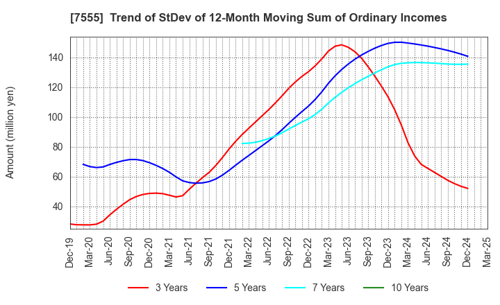 7555 Ota Floriculture Auction Co.,Ltd.: Trend of StDev of 12-Month Moving Sum of Ordinary Incomes