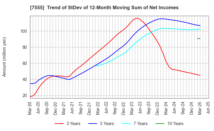 7555 Ota Floriculture Auction Co.,Ltd.: Trend of StDev of 12-Month Moving Sum of Net Incomes