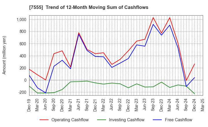 7555 Ota Floriculture Auction Co.,Ltd.: Trend of 12-Month Moving Sum of Cashflows