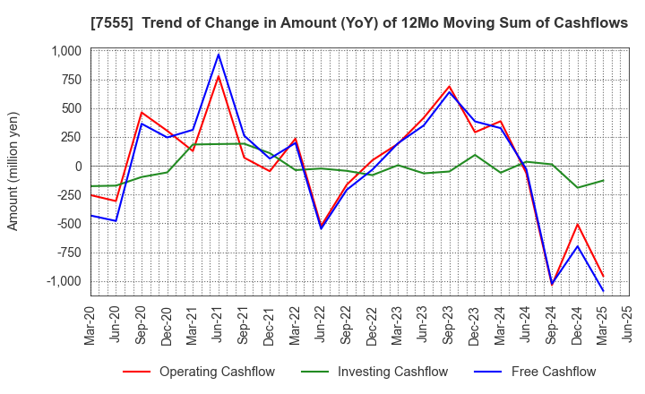 7555 Ota Floriculture Auction Co.,Ltd.: Trend of Change in Amount (YoY) of 12Mo Moving Sum of Cashflows