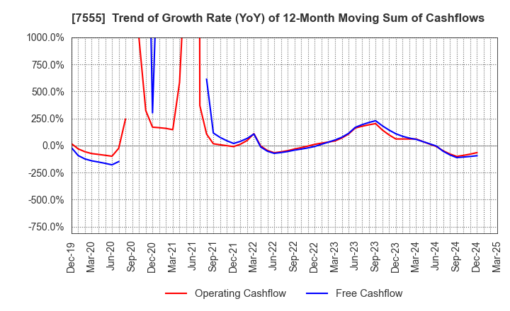 7555 Ota Floriculture Auction Co.,Ltd.: Trend of Growth Rate (YoY) of 12-Month Moving Sum of Cashflows