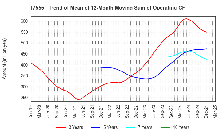 7555 Ota Floriculture Auction Co.,Ltd.: Trend of Mean of 12-Month Moving Sum of Operating CF