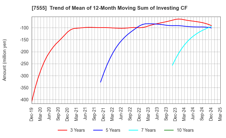 7555 Ota Floriculture Auction Co.,Ltd.: Trend of Mean of 12-Month Moving Sum of Investing CF