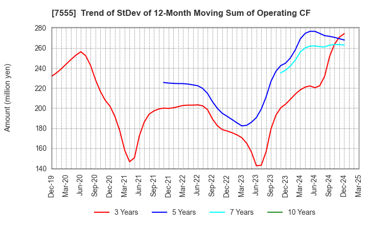7555 Ota Floriculture Auction Co.,Ltd.: Trend of StDev of 12-Month Moving Sum of Operating CF