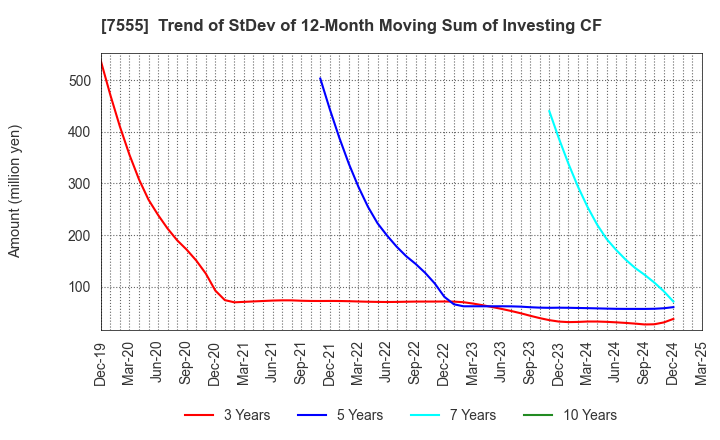 7555 Ota Floriculture Auction Co.,Ltd.: Trend of StDev of 12-Month Moving Sum of Investing CF