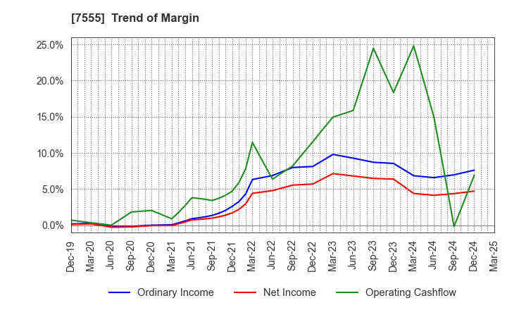 7555 Ota Floriculture Auction Co.,Ltd.: Trend of Margin
