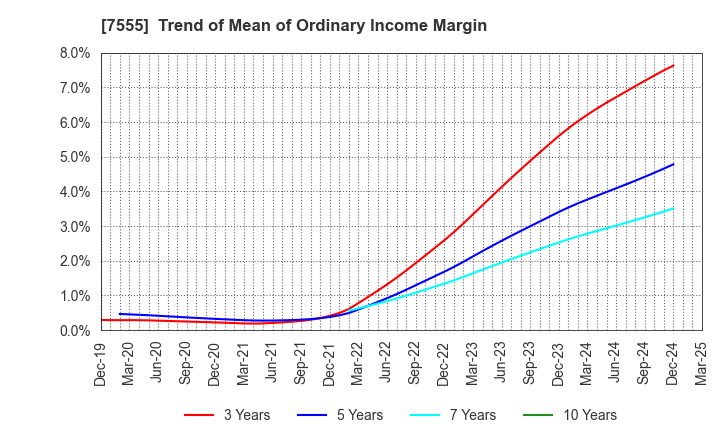 7555 Ota Floriculture Auction Co.,Ltd.: Trend of Mean of Ordinary Income Margin
