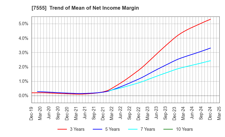 7555 Ota Floriculture Auction Co.,Ltd.: Trend of Mean of Net Income Margin