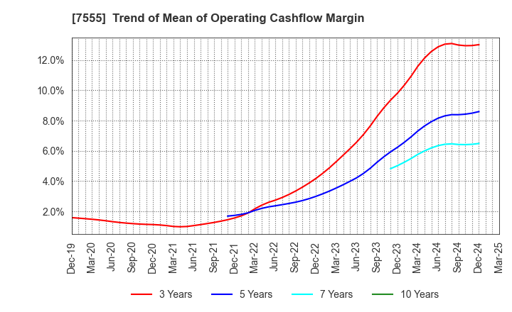 7555 Ota Floriculture Auction Co.,Ltd.: Trend of Mean of Operating Cashflow Margin