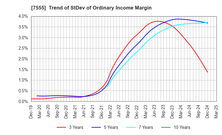 7555 Ota Floriculture Auction Co.,Ltd.: Trend of StDev of Ordinary Income Margin