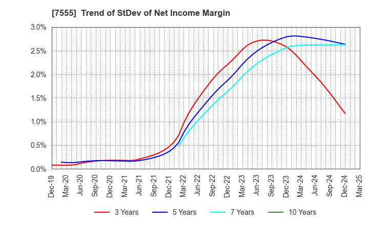 7555 Ota Floriculture Auction Co.,Ltd.: Trend of StDev of Net Income Margin