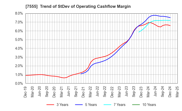 7555 Ota Floriculture Auction Co.,Ltd.: Trend of StDev of Operating Cashflow Margin