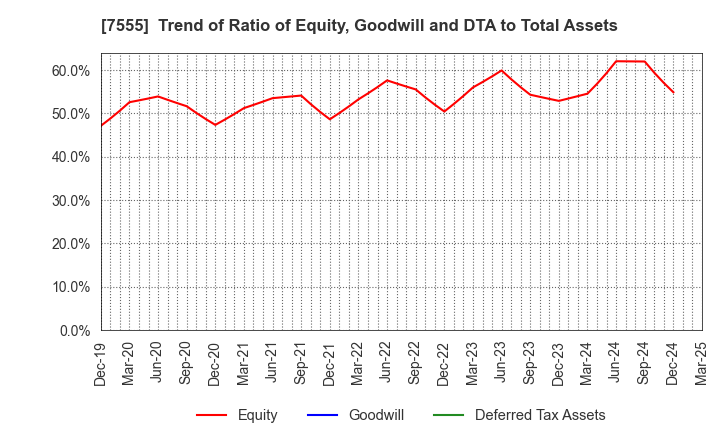 7555 Ota Floriculture Auction Co.,Ltd.: Trend of Ratio of Equity, Goodwill and DTA to Total Assets