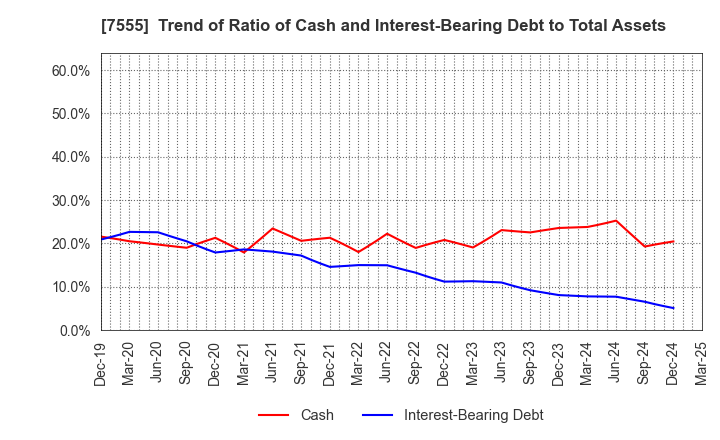 7555 Ota Floriculture Auction Co.,Ltd.: Trend of Ratio of Cash and Interest-Bearing Debt to Total Assets