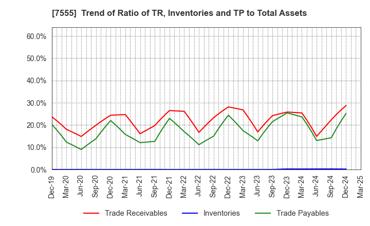 7555 Ota Floriculture Auction Co.,Ltd.: Trend of Ratio of TR, Inventories and TP to Total Assets