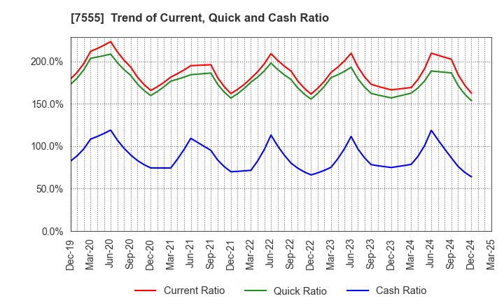 7555 Ota Floriculture Auction Co.,Ltd.: Trend of Current, Quick and Cash Ratio