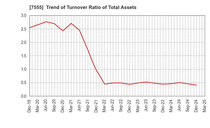 7555 Ota Floriculture Auction Co.,Ltd.: Trend of Turnover Ratio of Total Assets