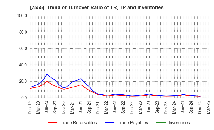 7555 Ota Floriculture Auction Co.,Ltd.: Trend of Turnover Ratio of TR, TP and Inventories