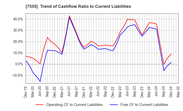 7555 Ota Floriculture Auction Co.,Ltd.: Trend of Cashflow Ratio to Current Liabilities
