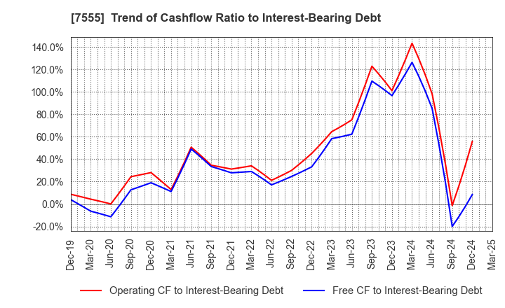 7555 Ota Floriculture Auction Co.,Ltd.: Trend of Cashflow Ratio to Interest-Bearing Debt