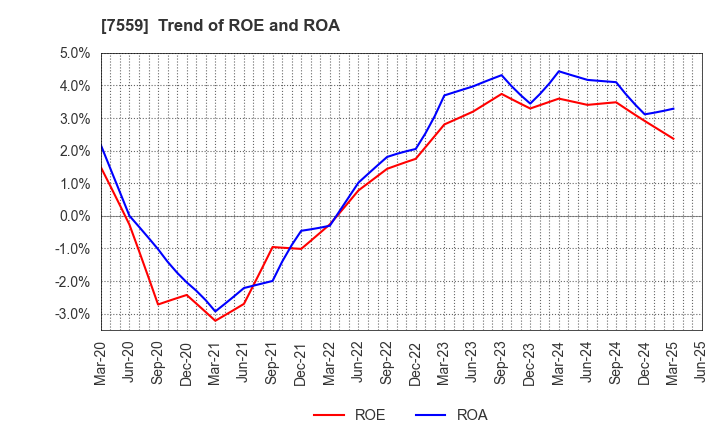 7559 GLOBAL FOOD CREATORS CO.,LTD.: Trend of ROE and ROA