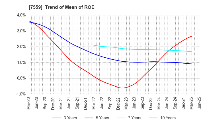 7559 GLOBAL FOOD CREATORS CO.,LTD.: Trend of Mean of ROE