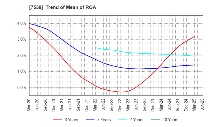 7559 GLOBAL FOOD CREATORS CO.,LTD.: Trend of Mean of ROA