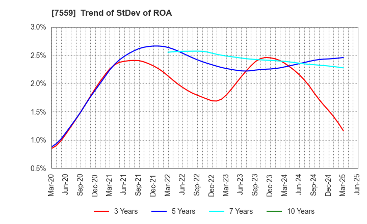 7559 GLOBAL FOOD CREATORS CO.,LTD.: Trend of StDev of ROA