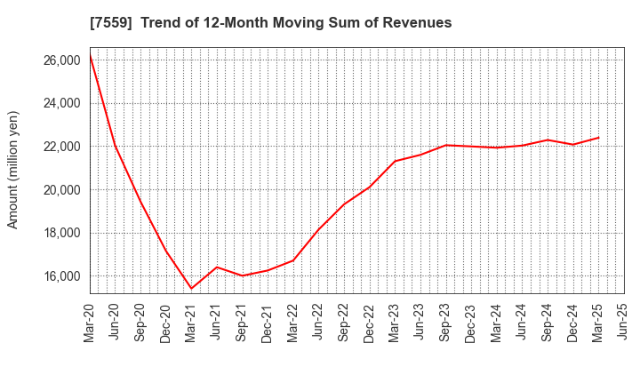 7559 GLOBAL FOOD CREATORS CO.,LTD.: Trend of 12-Month Moving Sum of Revenues