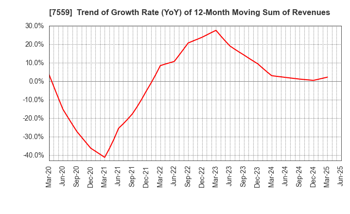 7559 GLOBAL FOOD CREATORS CO.,LTD.: Trend of Growth Rate (YoY) of 12-Month Moving Sum of Revenues
