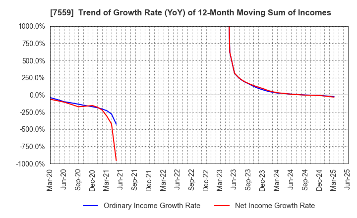 7559 GLOBAL FOOD CREATORS CO.,LTD.: Trend of Growth Rate (YoY) of 12-Month Moving Sum of Incomes