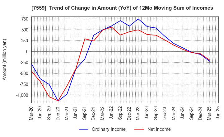 7559 GLOBAL FOOD CREATORS CO.,LTD.: Trend of Change in Amount (YoY) of 12Mo Moving Sum of Incomes