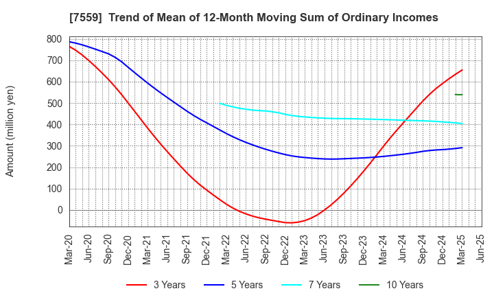 7559 GLOBAL FOOD CREATORS CO.,LTD.: Trend of Mean of 12-Month Moving Sum of Ordinary Incomes