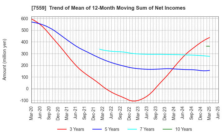 7559 GLOBAL FOOD CREATORS CO.,LTD.: Trend of Mean of 12-Month Moving Sum of Net Incomes